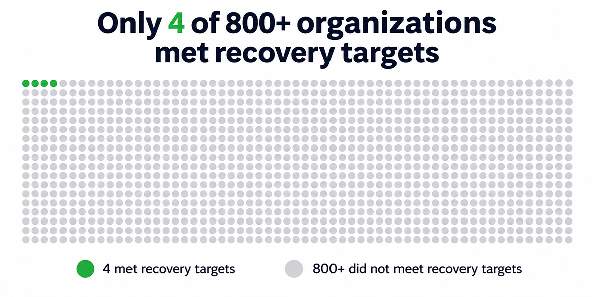 Only 4 of 800+ organizations met recovery targets