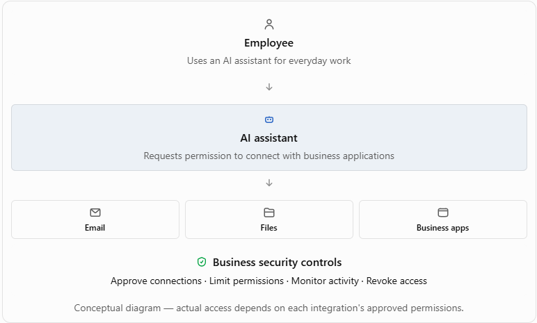 Conceptual diagram actual access depends on each integration's approved permissions.