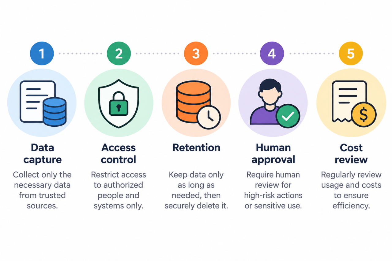 A simple five-point checklist illustration showing data capture, access control, retention, human approval, and cost review.